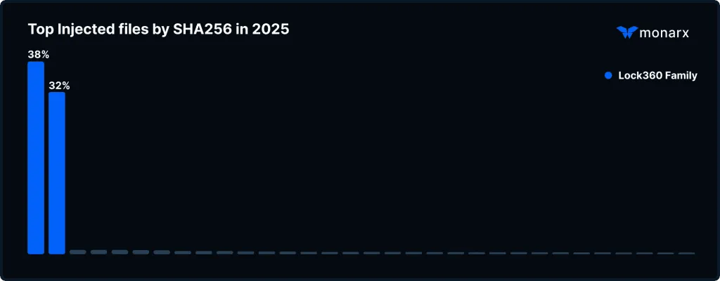 Chart of top injected file SHA256 hashes in 2025
