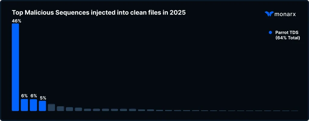 Chart of top malicious code sequences injected into legitimate files in 2025