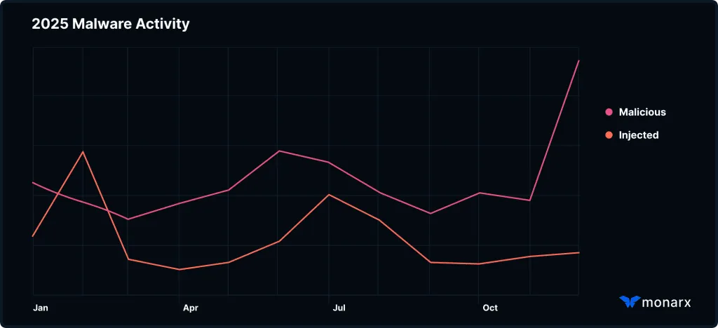 Chart showing malicious file uploads spiking during the Q4 holiday season