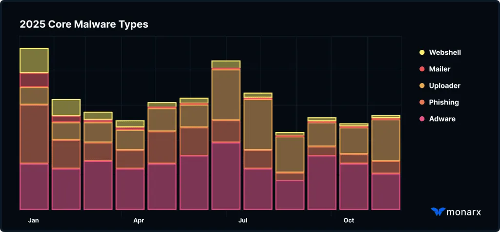 Chart showing a sustained increase of uploader scripts throughout 2025