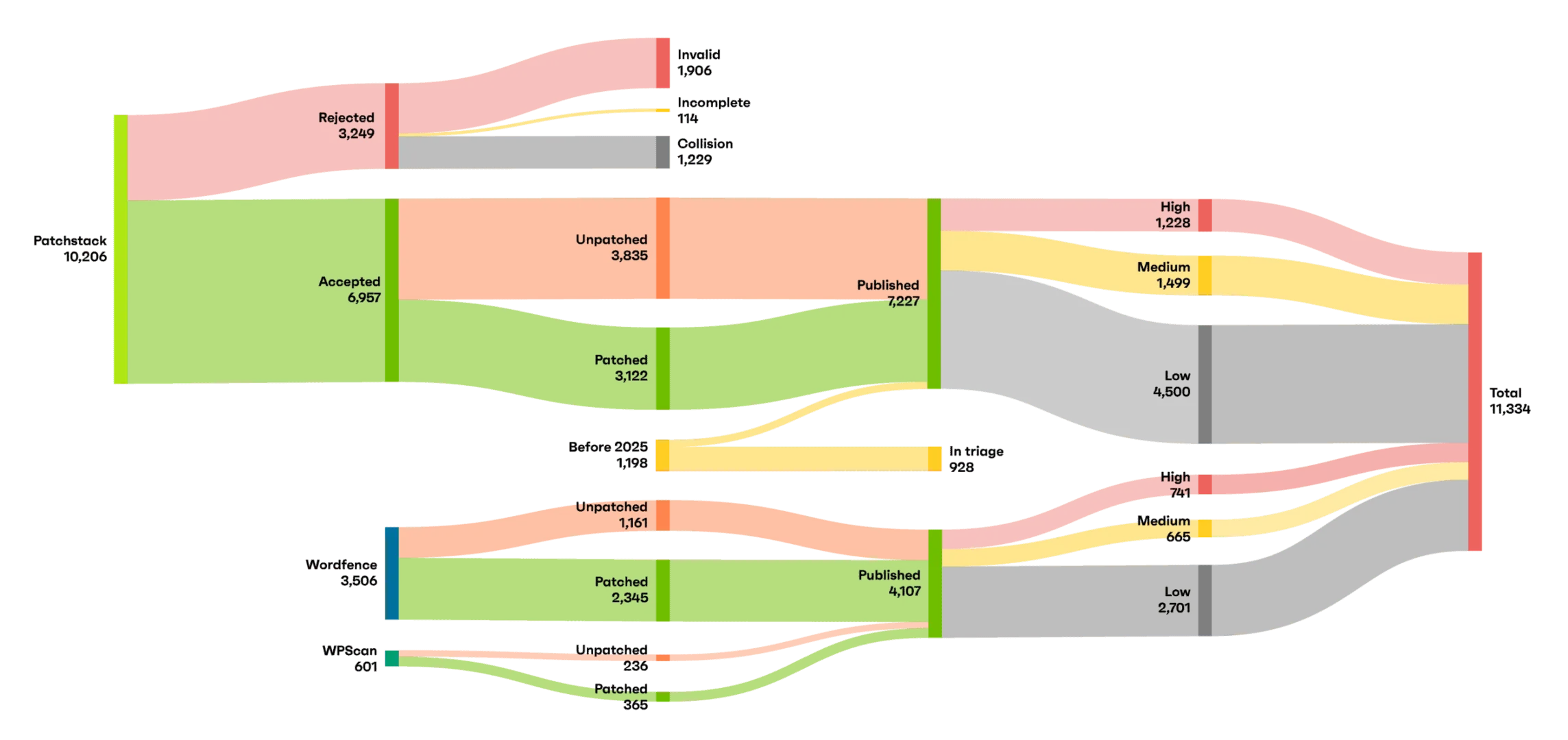 Sankey diagram of 2025 vulnerability disclosure and patch flow, from CNA source through patched/unpatched status to final severity