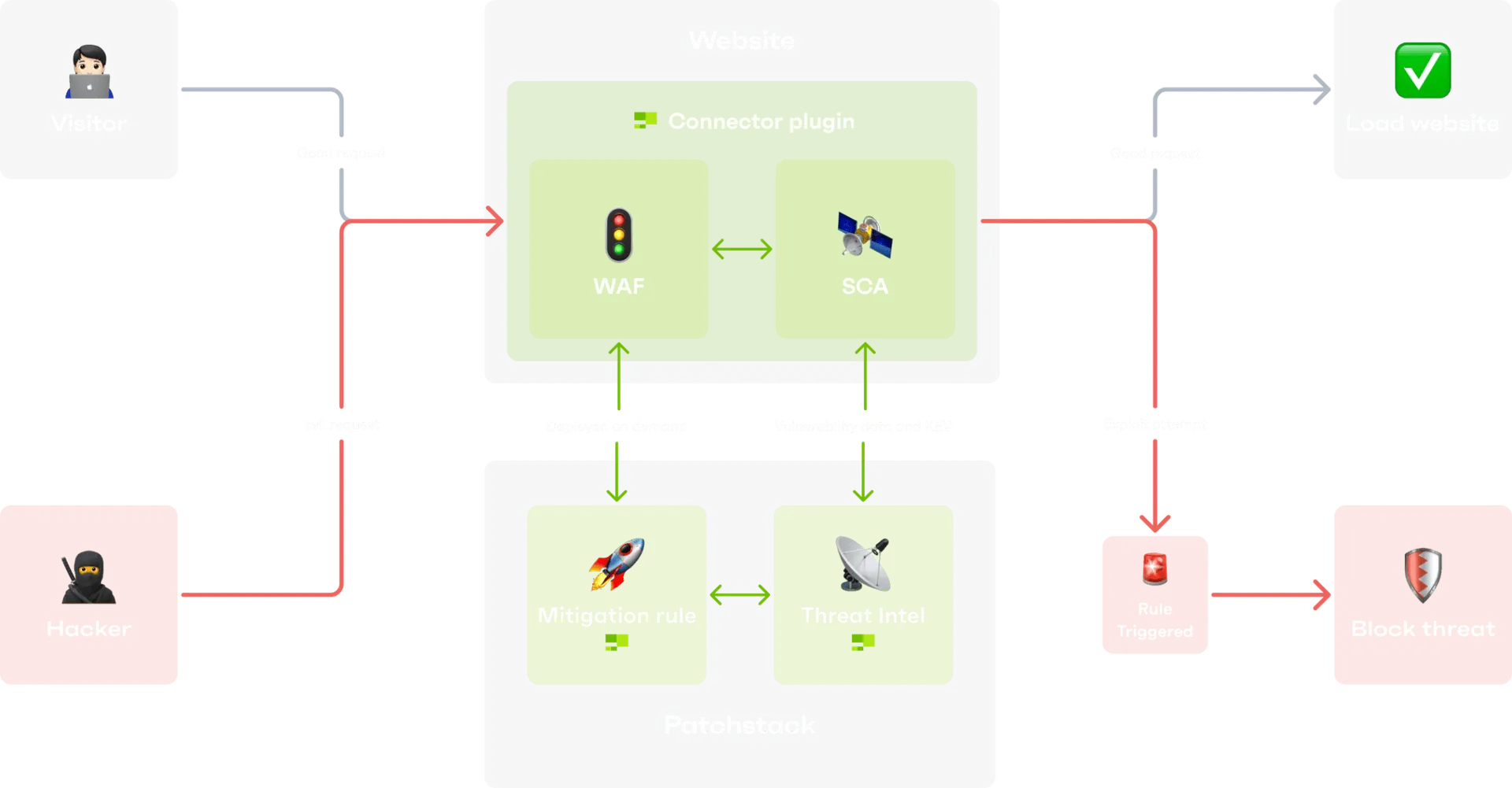 RapidMitigate how it works